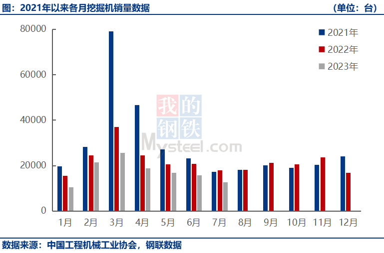 2021年以来的挖掘机销量