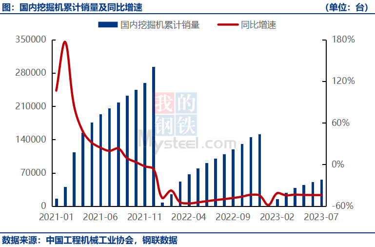 挖掘机内销连续21个月负增长，海外市场仍相对景气